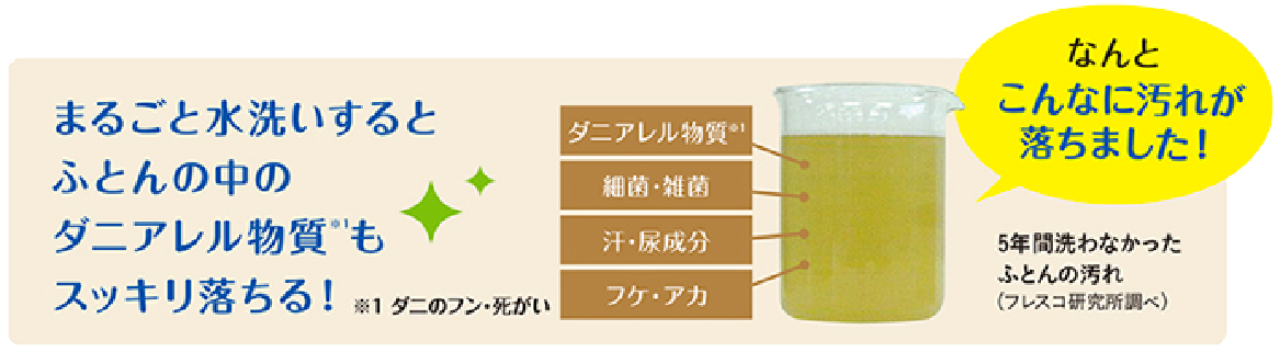 まるごと水洗いするとふとんの中のダニアレル物質もスッキリ落ちる